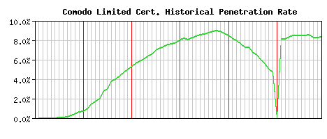 Comodo Limited CA Certificate Historical Market Share Graph