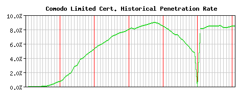 Comodo Limited CA Certificate Historical Market Share Graph