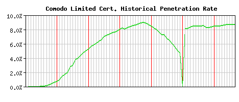 Comodo Limited CA Certificate Historical Market Share Graph