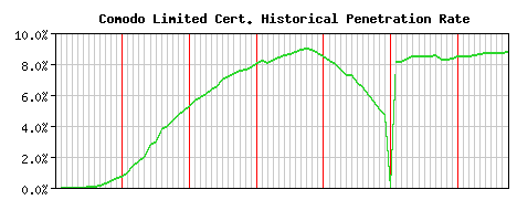 Comodo Limited CA Certificate Historical Market Share Graph