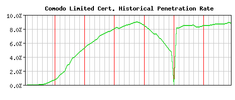 Comodo Limited CA Certificate Historical Market Share Graph