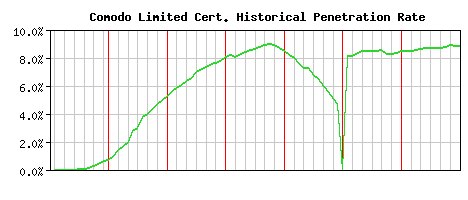 Comodo Limited CA Certificate Historical Market Share Graph