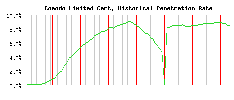 Comodo Limited CA Certificate Historical Market Share Graph