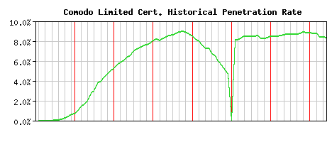 Comodo Limited CA Certificate Historical Market Share Graph