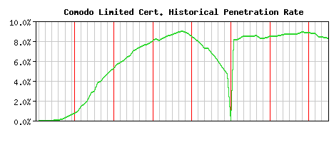 Comodo Limited CA Certificate Historical Market Share Graph