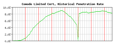 Comodo Limited CA Certificate Historical Market Share Graph