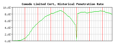 Comodo Limited CA Certificate Historical Market Share Graph