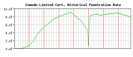 Comodo Limited CA Certificate Historical Market Share Graph