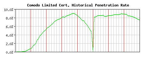 Comodo Limited CA Certificate Historical Market Share Graph