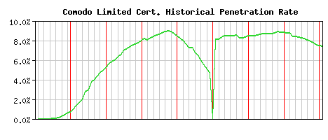 Comodo Limited CA Certificate Historical Market Share Graph