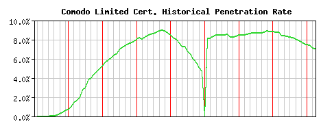 Comodo Limited CA Certificate Historical Market Share Graph