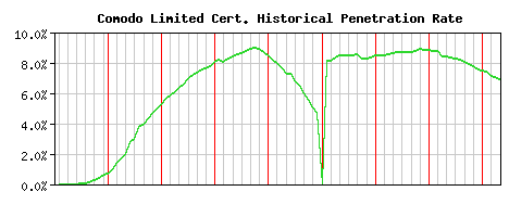 Comodo Limited CA Certificate Historical Market Share Graph