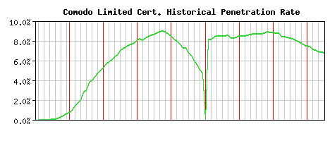 Comodo Limited CA Certificate Historical Market Share Graph