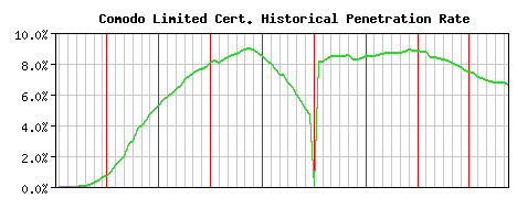 Comodo Limited CA Certificate Historical Market Share Graph