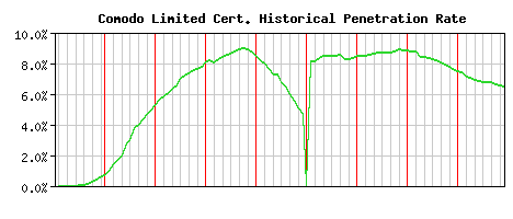 Comodo Limited CA Certificate Historical Market Share Graph
