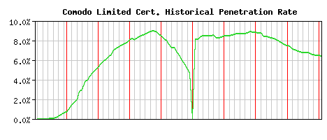 Comodo Limited CA Certificate Historical Market Share Graph