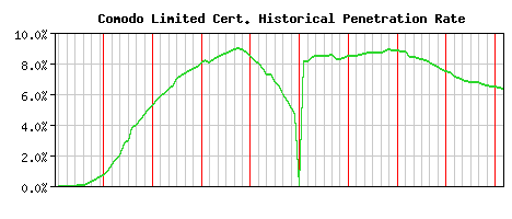 Comodo Limited CA Certificate Historical Market Share Graph