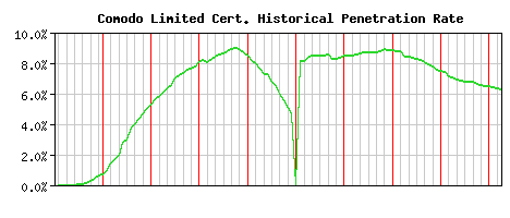Comodo Limited CA Certificate Historical Market Share Graph