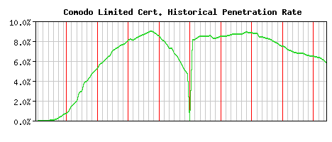 Comodo Limited CA Certificate Historical Market Share Graph