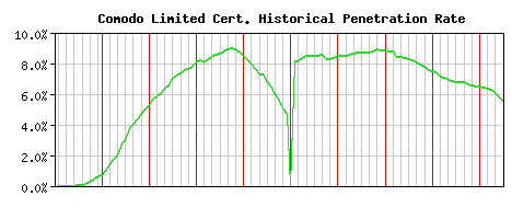 Comodo Limited CA Certificate Historical Market Share Graph