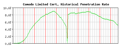 Comodo Limited CA Certificate Historical Market Share Graph