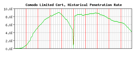 Comodo Limited CA Certificate Historical Market Share Graph
