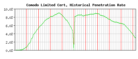 Comodo Limited CA Certificate Historical Market Share Graph