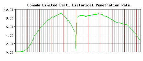 Comodo Limited CA Certificate Historical Market Share Graph