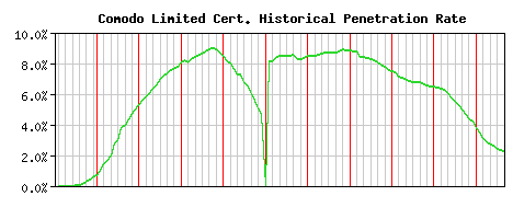 Comodo Limited CA Certificate Historical Market Share Graph