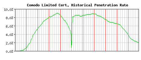 Comodo Limited CA Certificate Historical Market Share Graph