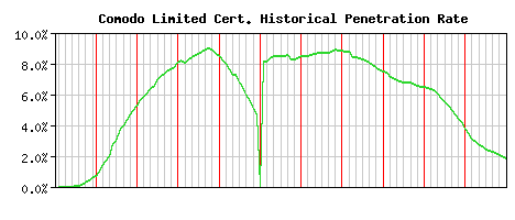 Comodo Limited CA Certificate Historical Market Share Graph
