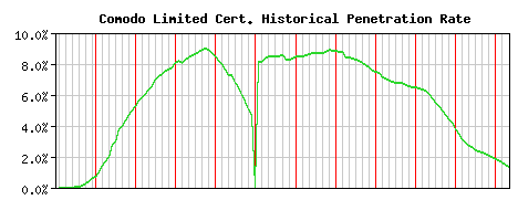 Comodo Limited CA Certificate Historical Market Share Graph