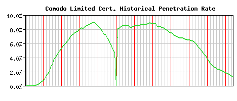 Comodo Limited CA Certificate Historical Market Share Graph