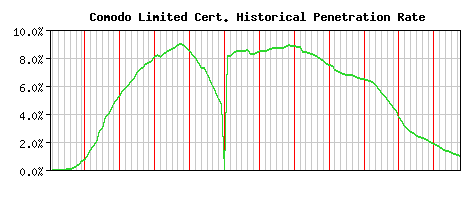 Comodo Limited CA Certificate Historical Market Share Graph