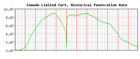 Comodo Limited CA Certificate Historical Market Share Graph