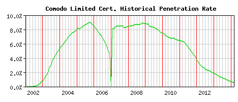 Comodo Limited CA Certificate Historical Market Share Graph
