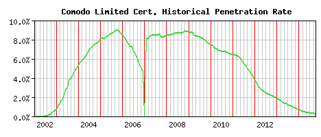 Comodo Limited CA Certificate Historical Market Share Graph
