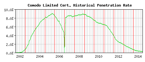 Comodo Limited CA Certificate Historical Market Share Graph