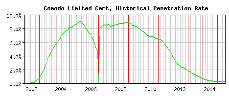Comodo Limited CA Certificate Historical Market Share Graph