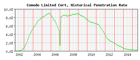Comodo Limited CA Certificate Historical Market Share Graph