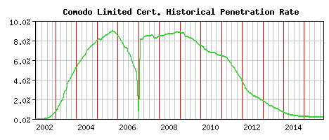 Comodo Limited CA Certificate Historical Market Share Graph