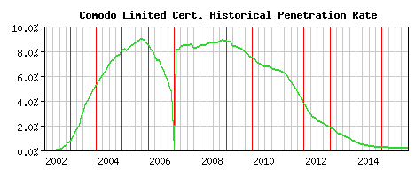 Comodo Limited CA Certificate Historical Market Share Graph