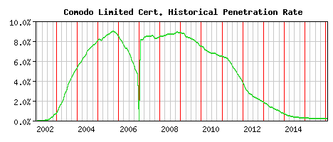 Comodo Limited CA Certificate Historical Market Share Graph
