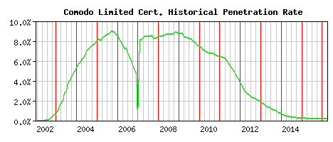 Comodo Limited CA Certificate Historical Market Share Graph