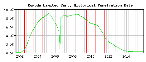 Comodo Limited CA Certificate Historical Market Share Graph