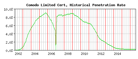 Comodo Limited CA Certificate Historical Market Share Graph