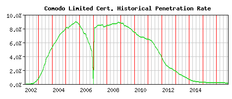 Comodo Limited CA Certificate Historical Market Share Graph