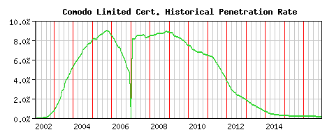 Comodo Limited CA Certificate Historical Market Share Graph