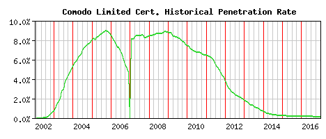 Comodo Limited CA Certificate Historical Market Share Graph