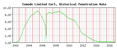 Comodo Limited CA Certificate Historical Market Share Graph